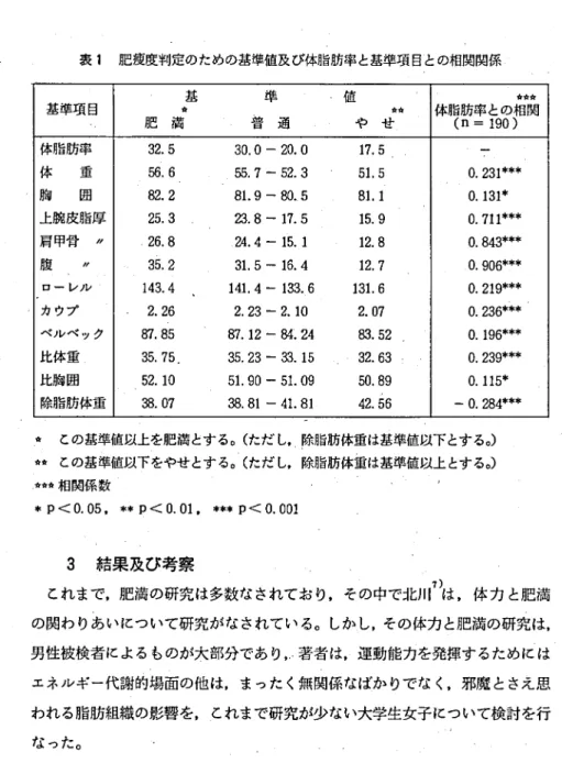 表 1 肥痩皮判定のための基準値及び体脂肪率と基準項目との相関関係 基準項目 肥 満 * 基 普 準 通 .値 や .せ * * 体脂肪率との相関 (n ‑1 9 0) + * * 体脂肪率 3 2 
