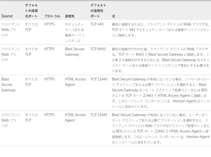 表  1 ‑1.   クライアント ブラウザ アクセスのファイアウォール ルール Source デフォルトの送信元ポート プロトコル 送信先 デフォルトの送信先ポート 注 クライアント Web  ブラ ウザ すべてのTCP HTTPS セキュリティサーバまたは接続サーバ イ ンスタンス TCP 443 最初に接続するために、クライアント デバイスの  Web  ブラウザは、TCP ポート 443 でセキュリティサーバまたは接続サーバインスタンスに接続します。 クライアント Web  ブラ ウザ すべてのTC