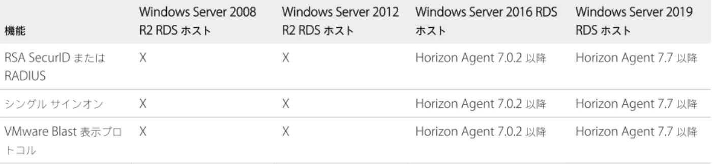 表  3 ‑2.  View Agent 6.2.6  以降、または  Horizon Agent 7.0  以降がインストールされた  RDS  ホストでサポートされ ている機能 機能 Windows Server 2008 R2 RDS  ホスト Windows Server 2012R2 RDS ホスト Windows Server 2016 RDSホスト Windows Server 2019RDS ホスト RSA SecurID  または RADIUS