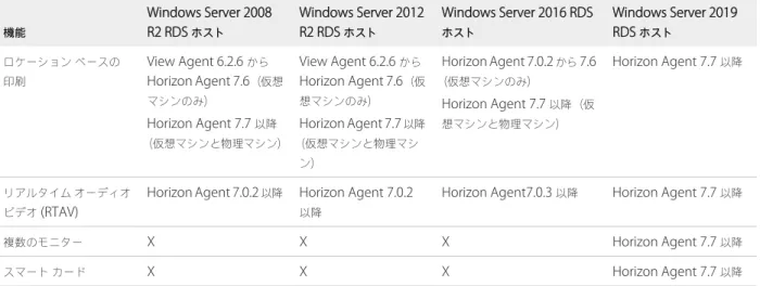 表  3‑2.  View Agent 6.2.6  以降、または  Horizon Agent 7.0  以降がインストールされた  RDS  ホストでサポートされ ている機能  ( 続き ) 機能 Windows Server 2008 R2 RDS  ホスト Windows Server 2012R2 RDS ホスト Windows Server 2016 RDSホスト Windows Server 2019RDS ホスト ロケーション ベースの 印刷 View Agent 6.2.6  から Hor