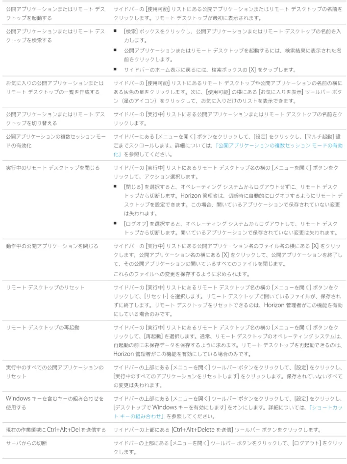 表  3‑3.   サイドバーの操作  ( 続き ) アクション 手順 公開アプリケーションまたはリモート デス クトップを起動する サイドバーの  [ 使用可能 ]  リストにある公開アプリケーションまたはリモート デスクトップの名前をクリックします。リモートデスクトップが最初に表示されます。 公開アプリケーションまたはリモート デス クトップを検索する n [ 検索 ]  ボックスをクリックし、公開アプリケーションまたはリモート デスクトップの名前を入力します。 n 公開アプリケーションまたはリモート 