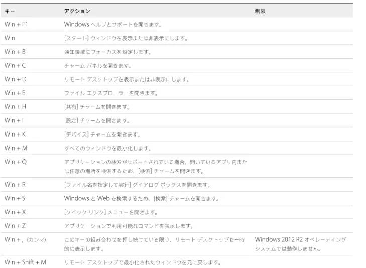表  3 ‑5.  Windows 8.x  および  Windows Server 2012 R2  リモート デスクトップの  Windows  キー ショートカット