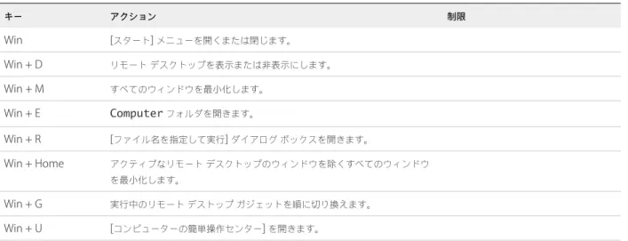 表  3‑5.  Windows 8.x  および  Windows Server 2012 R2  リモート デスクトップの  Windows  キー ショートカット  ( 続 き ) キー アクション 制限 Win + Home アクティブなリモート デスクトップのウィンドウ以外のすべてのウィンドウ を最小化します（ Win + Home  キーをもう一度押すとすべてのウィンドウが 元に戻ります） 。 Win + Enter ナレーターを開きます。