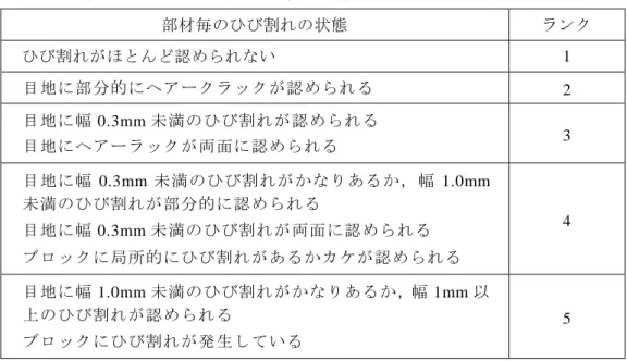 表 12  コンクリートブロック壁体のひび割れのランク  部材毎のひび割れの状態  ランク  ひび割れがほとんど認められない  1    目地に部分的にヘアークラックが認められる  2    目地に幅 0.3mm 未満のひび割れが認められる    目地にヘアーラックが両面に認められる  3    目地に幅 0.3mm 未満のひび割れがかなりあるか，幅 1.0mm 未満のひび割れが部分的に認められる    目地に幅 0.3mm 未満のひび割れが両面に認められる    ブロックに局所的にひび割れがあるかカケが認