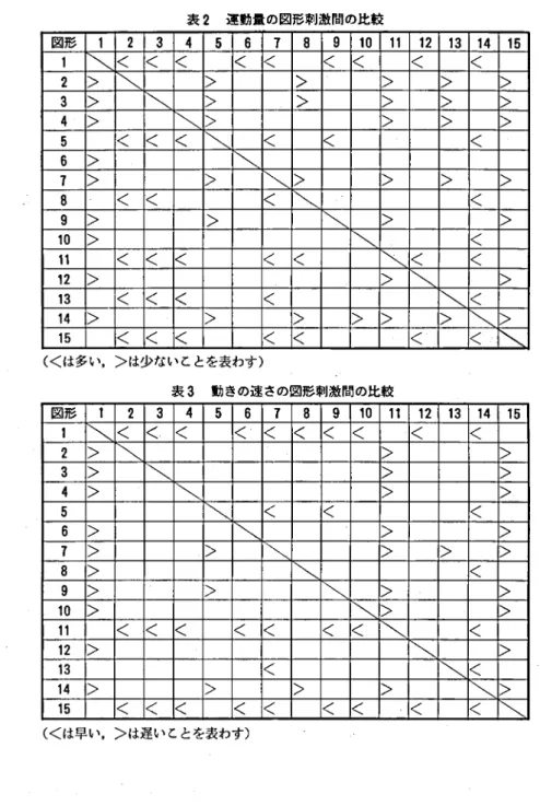 表 2 運動量の図形刺激問の比較 図形 1 2 3 4 5 6 7 8 9 1 0 l l 1 2 1 3 ー 4 1 5 1 ＼ < < < < < < < < < 2 > ＼ > > > > > 3 > ＼ > > > > > 4 > > > > > 5 < < < ＼ < < < 6 > ＼ 7 > 