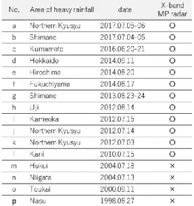 Table 1 The list of analyzed past real heavy rainfall. 
