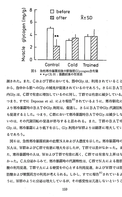 図 5 急性寒冷暴露前後の誹腹筋 Gl yc og e n 含有量 **p <0 . 0 1 :暴露前後の有意 差 測された｡ また , Cおよび T 群 において も,筋中 Gl y