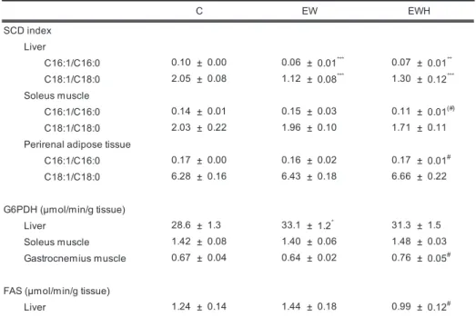 Table 2-2  SCD activity indices, G6PDH and FAS activities of the liver and muscles