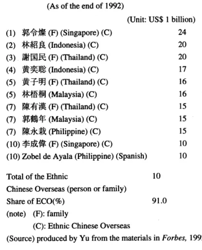 Table 1： Biggest Billionaires in Southeast Asia          （As of the end of 1992）                           （Unit：US＄1billion） （1）郭令燦（F）（Singapore）（C）       24 （2）林紹良（Indonesia）（C）         20 （3）謝国民（F）（Thailand）（C）       20 （4）黄突聡（lndonesia）（C）         17 （
