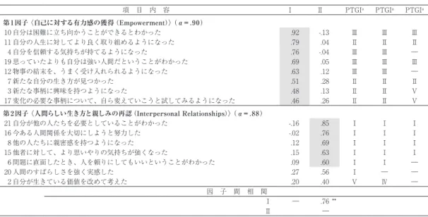 Table 2　性別移行過程におけるPosttraumatic Growth尺度