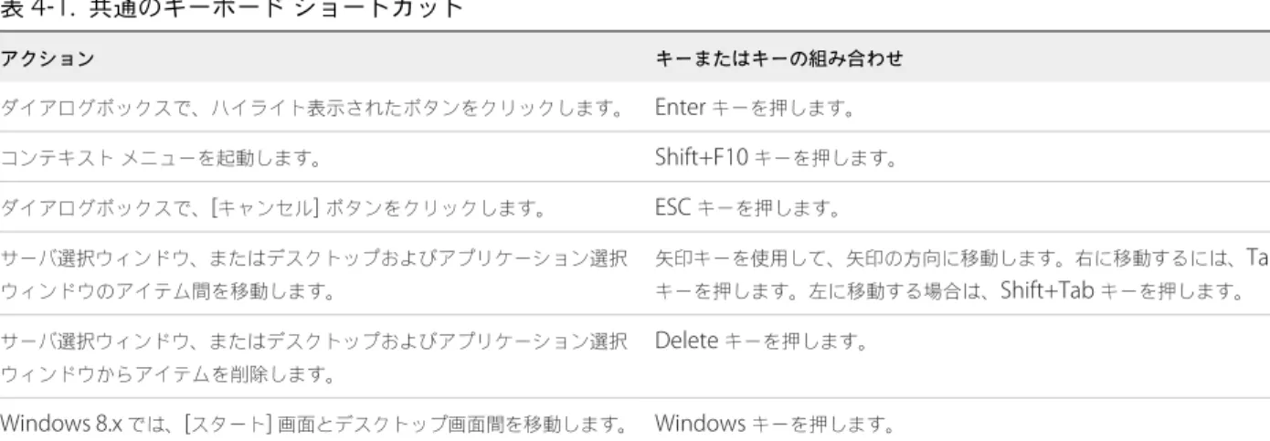 表  4‑1.   共通のキーボード ショートカット アクション キーまたはキーの組み合わせ ダイアログボックスで、ハイライト表示されたボタンをクリックします。 Enter  キーを押します。 コンテキスト メニューを起動します。 Shift+F10  キーを押します。 ダイアログボックスで、 [ キャンセル ]  ボタンをクリックします。 ESC  キーを押します。 サーバ選択ウィンドウ、またはデスクトップおよびアプリケーション選択 ウィンドウのアイテム間を移動します。 矢印キーを使用して、矢印の方向に移