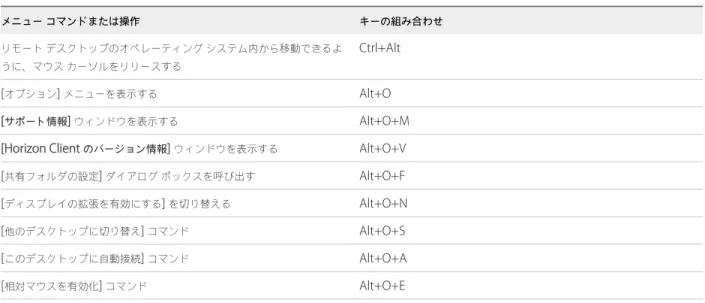 表  4 ‑4.   デスクトップ ウィンドウのショートカット メニュー コマンドまたは操作 キーの組み合わせ リモート デスクトップのオペレーティング システム内から移動できるよ うに、マウス カーソルをリリースする Ctrl+Alt [ オプション ]  メニューを表示する Alt+O [ サポート情報 ]  ウィンドウを表示する Alt+O+M