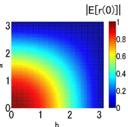 図 5: a と b が変化したときの POC 関数の期待値の挙動