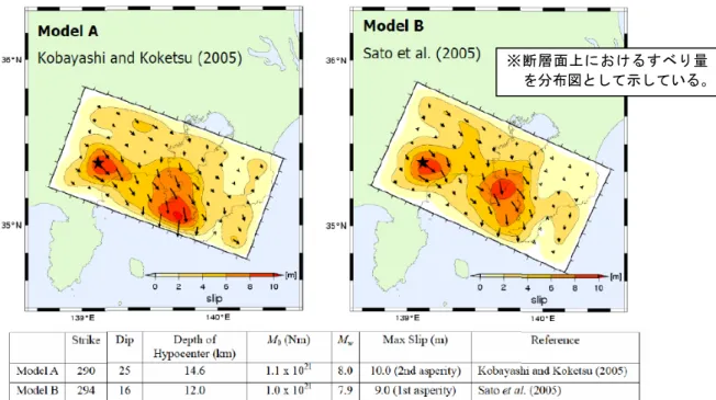 図 3.2-3  Sato et al.(2005)による 1923 年大正関東地震の震源インバージョン結果  (フィリピン海プレート上面の形状  左：従来形状、右：新しい形状)              図 3.2-4  断層モデル（南関東地震） 139.0139.5140.0140.534.8 35.2 35.6 36.0 139.0139.5140.0140.534.8 35.2 35.6 36.0  図中■の部分はアスペリティ領域を示す。 ★印：断層の破壊開始点 ☆印：各アスペリティ領域の破壊開始点