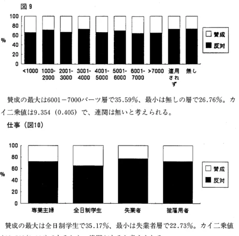 図 9 帆 1 008060 40 20 0 □ 賛 成雷反対 <1 0 001 0 00 ‑2 0 01 130 01 ‑40 01 ‑50 01 ‑60 01 ‑>7 0 00 速用 無 し 20 00 30 0 0 40 0 0 50 00 6 0 00 70 0 0 され ず 賛成の最大 は 6001‑7000 バーツ層で 35