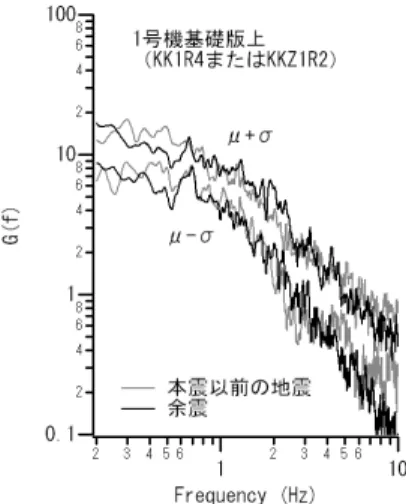 図 3  2005 年 8 月 21 日の地震（M5.0）の震源スペクト ルを設定し K-NET の 3 地点でのフーリエスペクトルを 再現した状況 ことがわかる．なお， 1 号機～7 号機の基礎版上における サイト増幅特性は高周波側で落ち込んでいく傾向が見ら れるが，これは建屋による入力損失の影響であると考え られる．建屋の影響のない発電所サービスホール地表 （ SG1）に関して同じ方法で評価されたサイト増幅特性 （図 6）はこうした落ち込みを示さない． 図 4  1 号機基礎版上において本震以前の地震お