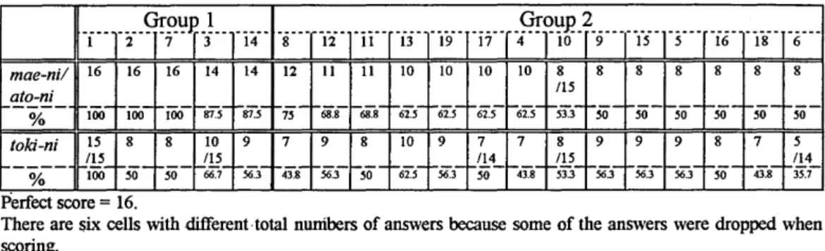 Table 3 shows the raw scores and correct response rate of each subject for each type of clause in the oral task