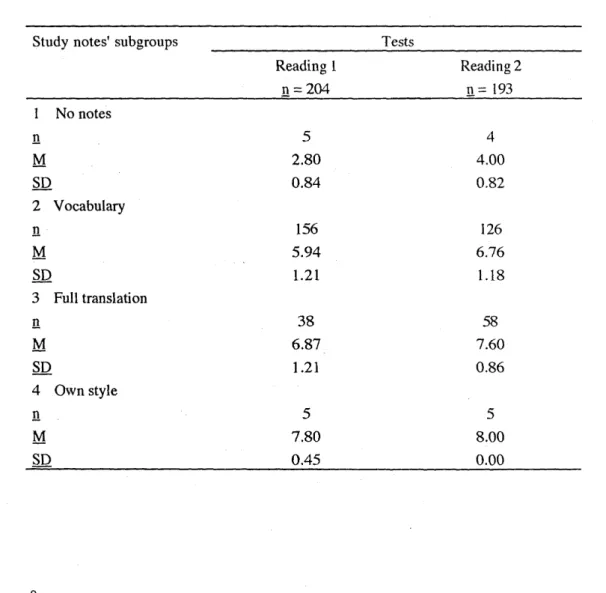 Table 1. Table of means for the test scores and study notes' subgroups for learners