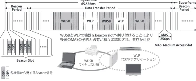 図 -10　ワイヤレス USB の例ワイヤレスUSBWUSB