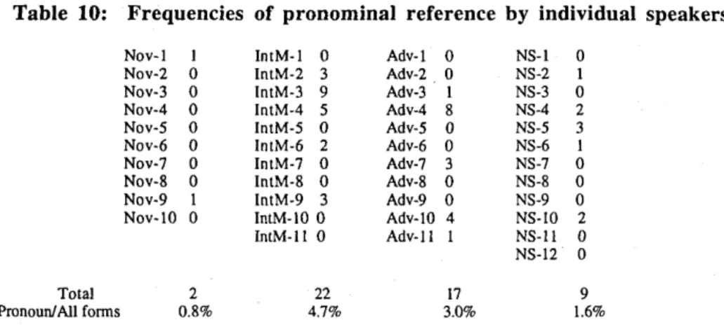 Table 10: Frequencies of pronominal reference by individual speakers