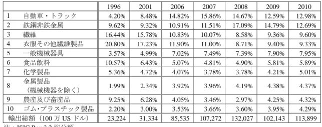 表 1-9  輸出入製品構成  2006 2007 2008 2009 2010  輸出  輸入  輸出  輸入  輸出  輸入  輸出  輸入  輸出  輸入  資本財  11.02% 16.73% 12.82% 15.91% 12.67% 13.87% 10.88% 15.23% 10.34% 15.54% 中間財  44.18% 71.36% 46.05% 72.70% 51.30% 75.14% 48.69% 70.61% 49.48% 70.84% 消費財  44.18% 11.55% 40.73