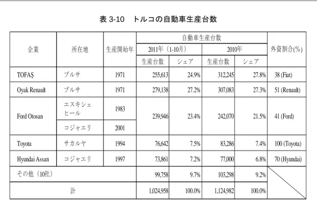 表 3-10  トルコの自動車生産台数 