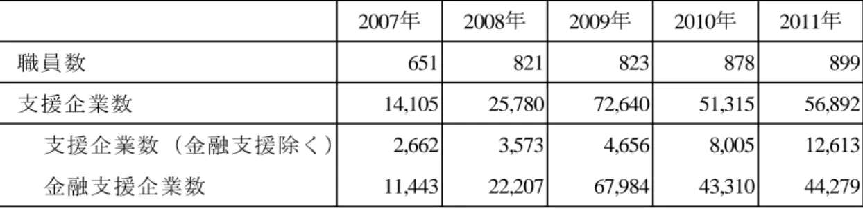 表 4-6 は 2011 年に職員を対象に実施された研修プログラムである 2 。研修プログラムは KOSGEB 内部研修と外部派遣研修とからなり、KOSGEB 支援プログラムの円滑な実施およ び組織運営の適切化・効率化のための研修科目となっている。  例えば「会計」研修は、KOSGEB 支援プログラム実施に伴う補助金支払手続きに関する 研修である。また「プロジェクト管理」研修は、KOSGEB 支援プログラムの「中小企業プ ロジェクト支援プログラム」 「テーマ別プロジェクト支援プログラム」において、SME E