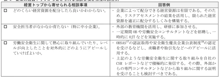 表 8  企業の経営トップから寄せられる相談事項と当社の回答例 16 経営トップから寄せられる相談事項  回答例    どのくらい経営資源を配分したら良いかわからない。   企業によって配分できる経営資源は有限である。そのた め、リスクアセスメントの結果を活用し、限られた経営 資源を適正に配分するしくみを構築する。    安全担当者がなかなか育たない（特に中小企業） 。    外部の教育機関を活用し、研修に参加させる。    一定期間 OB や労働安全コンサルタントなどを招聘し、一 時的に OJT