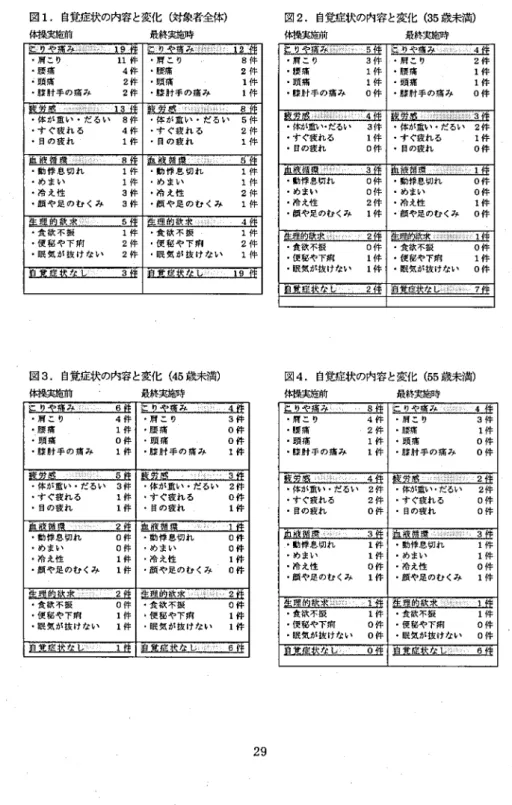 図 1.自覚症状の内容 と変化 ( 対象者全体) 体換実施前 最終実施時 夏 ご りや 痛 み " ‑ : ≡ : …∫. ≡ : 1 9 件 ･肩 こり 11件 ･肩 こ り 8件 ･腰 痛 4件 ･腰痛 2件 一頭痛 