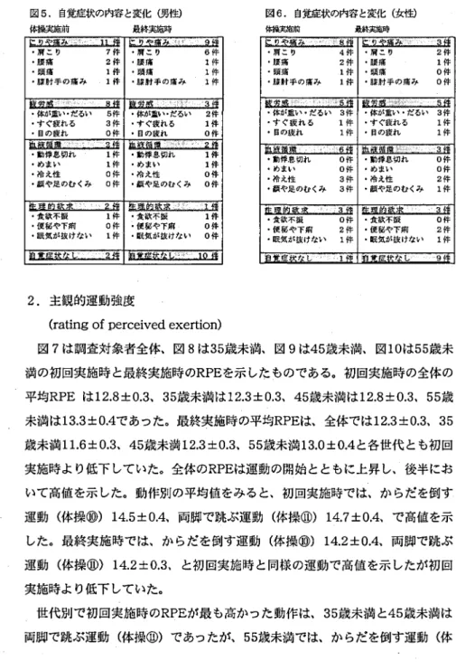 図 5. 自覚症状の内容 と変化 ( 男性) 体換実施前 最終実施時 ･肩 こ り 7件･腰 痛2件 ･有 こ り･腰 痛 6件1件 ･頭 痛 1 件 ･頭 痛 1 件 ･膝 肘 手 の痛 み ‑1 件 ･膝 肘 手 の痛 み 1 件 経 常 戚 r､′ や /‑ , ㌔ ̲ 8 4 車 ･体が重い .だるい 5 件 ･体が互い .だるい 2 件 ･す ぐ疲 れ る 3件 ･す ぐ疲 れ る 1 件 ･目の疲れ 0件 ･目の疲れ 0件 ･勤 倖息切れ ‑ 1 件 ･動停 息切れ 1 件 ･め まい 1 件 