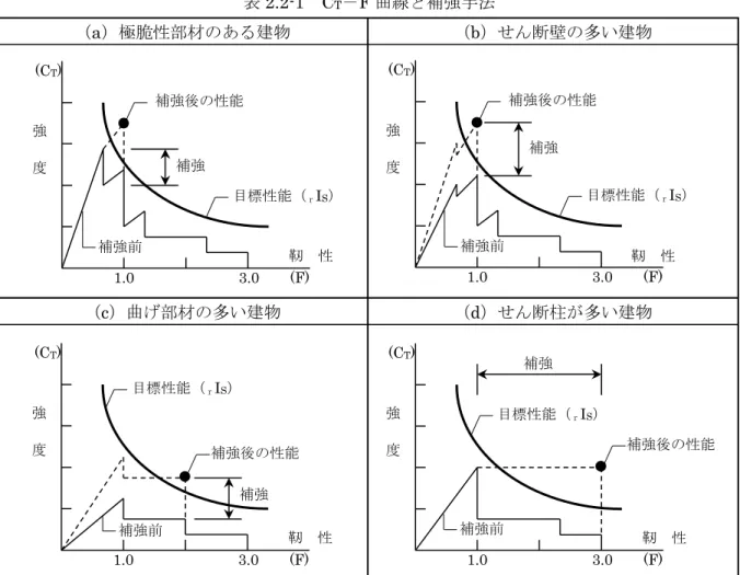 表 2.2-1 C T －F 曲線と補強手法 2.2.7 必要補強耐力の算定 目標性能に達するために要する必要増加耐力（ΔQ i ）は、目標性能（ R I s ）と現状建物の性能（I s ） から表 2.2-2 に示す式により算定できる。 同式において F は図 2.2-4 に示すように補強対象の靭性指標（F’）で、通常の場合、増設壁補 強では F’＝1.0、鉄骨ブレースでは F’＝1.0～2.0 とする。現状の耐震性能を示す式中の I s は、F’ に対応した現状建物の i 階の構造耐震指標であり、図 2