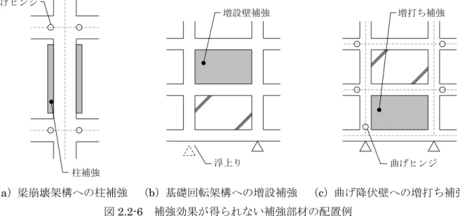 図 2.2-6 に示すような梁崩壊架構における柱補強、回転壁への増打ち補強、曲げ壁への増打ち 補強は、補強効果が得られない可能性が高いので、慎重な検討が必要である。 （a）梁崩壊架構への柱補強 （b）基礎回転架構への増設補強 （c）曲げ降伏壁への増打ち補強 図 2.2-6 補強効果が得られない補強部材の配置例 また、改修設計時に過大な補強部材を挿入しても、その新設部材へのせん断力伝達が不十分な ことが多いので注意する。耐震要素への地震時せん断力の伝達は、主として床スラブを通じて行 われることを忘れてはならな