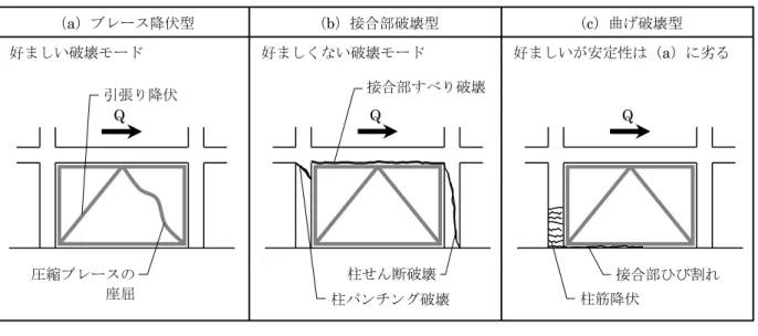 表 2.3-11 鉄骨ブレース補強の力学性状 図 2.3-18 鉄骨ブレース補強架構の性状 補強鉄骨ブレースの仕様は、 「建防協 RC 改修指針」を踏まえて図 2.3-19 に示す他、以下に よる。 ①ブレース材の有効細長比は 58 以下とする。 ②打設するモルタルは、硬化時に多少膨張性があるグラウトモルタルまたは高流動モルタル とする。 ③既存骨組側には、直径 16mm 以上のあと施工アンカーをピッチ 250mm 以下に配置する。 ④鉄骨枠側には、直径 16mm 以上の頭付きスタッドを、あと施工アンカーと