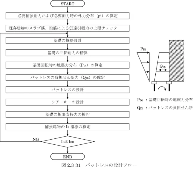 図 2.3-31 バットレスの設計フロー ②基礎の回転耐力の検討 バットレスは重量が少ないバットレス外端部が容易に浮き上がるため、基礎（杭）の配置計 画では 2.3-11 式により浮上りに対して検討する。基礎の浮上りに対する検討に用いる外力分 布は図 2.3-32（a）に示す三角形分布とすることが一般的であるが、特定階の耐震性能が極端 に小さい建物を補強する場合などでは、図 2.3-32（b）に示す必要補強耐力に基づく外力分布 としても良い。 バットレス外端部の基礎（杭）の配置を決定後、バットレス内端が浮上