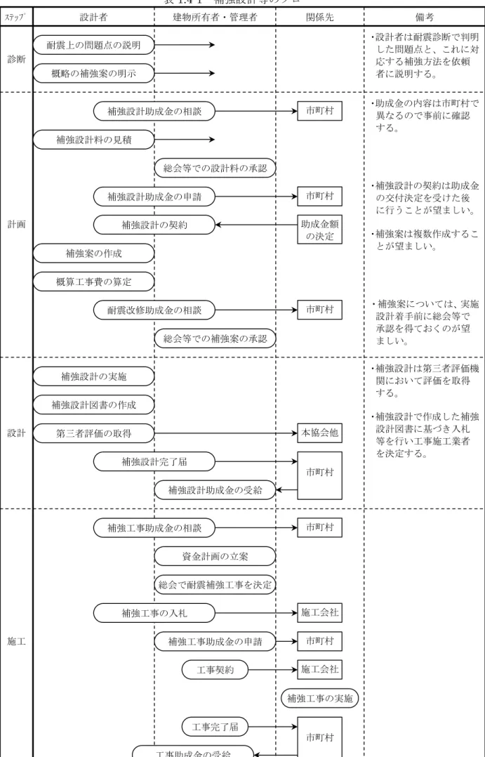表 1.4-1 補強設計等のフロー 設計者 建物所有者・管理者 関係先 備考 診断 ｽﾃｯﾌﾟ 耐震上の問題点の説明 概略の補強案の明示 ・設計者は耐震診断で判明した問題点と、これに対応する補強方法を依頼者に説明する。 計画 補強設計助成金の相談 市町村 ・助成金の内容は市町村で異なるので事前に確認する。・補強設計の契約は助成金の交付決定を受けた後 に行うことが望ましい。 ・補強案は複数作成するこ とが望ましい。 ・補強案については、実施 設計着手前に総会等で 承認を得ておくのが望 ましい。補強設計料の見積