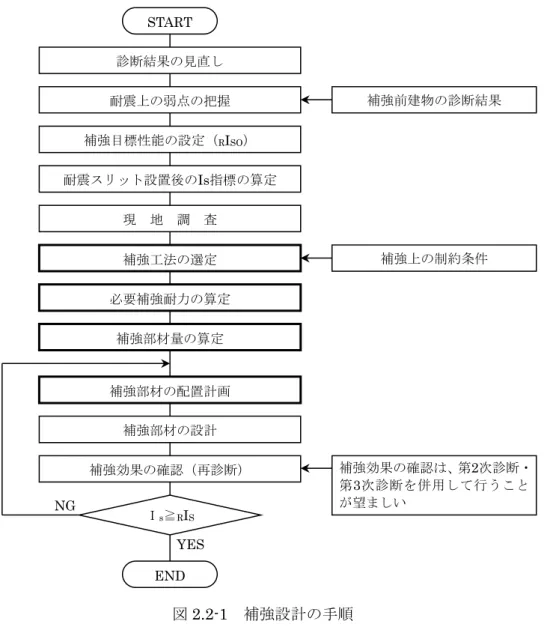 図 2.2-1 補強設計の手順 2.2.2 診断結果の見直し 補強計画にあたっては、耐震診断マニュアルを踏まえて耐震診断の内容を確認し、耐震性能が 過小評価されている場合などは耐震診断の見直しを行った上で補強計画を行う。診断結果の見直 しを行う内容としては、以下の事項が考えられる。妥当な複数の判断が考えられる場合には、依 頼者に有利な判断を採用しても良い。 （1）S D 指標の見直し ①ピロティの存在による低減や層高の不均等性による低減により、S D 指標が小さく評価さ れている建物については、 Fes 指