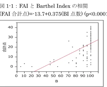 図 1-1：FAI と Barthel Index の相関  (FAI 合計点)=-13.7+0.375(BI 点数) (p<0.0001)  表 1-3：多変量解析（重回帰分析）  結果変数：FAI 合計点  説明変数：年齢、性別、同居有無、Barthel Index  AIC: 930.9  結果変数：主体 5 項目  説明変数：年齢、性別、同居有無、Barthel Index  AIC: 731.3  【Phase1-2：結果考察】 