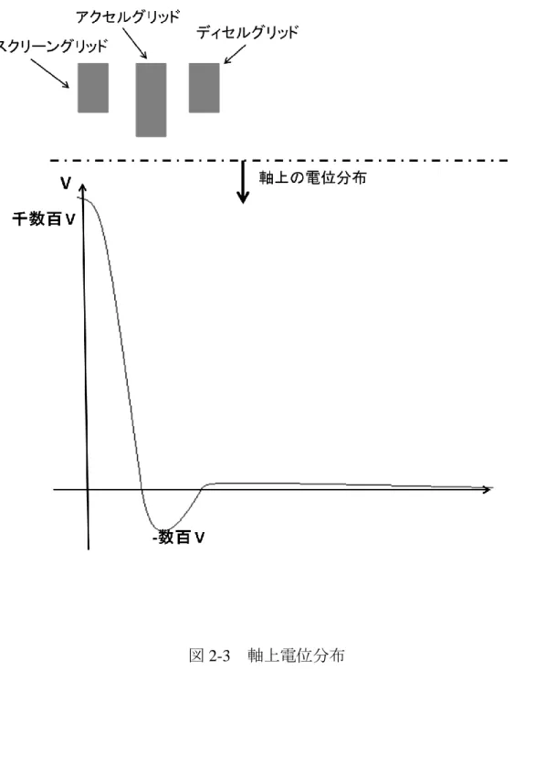 図 2-3  軸上電位分布 