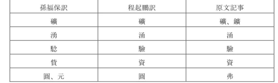 表 3：二者の訳文と日本語原文における漢字表現の異同  孫福保訳	 程起鵬訳	 原文記事	 礦	 礦	 礦、鑛	 湧	 涌	 涌	 騐	 驗	 驗	 貲	 資	 資	 圓、元	 圓	 弗	 （ 1）異体字と俗字の使用  まず、「礦」と「鑛」を例に、中国語訳では全部「礦」で、日本語原文では「礦」（ 3 ヶ所）、 「鑛」 （ 2 ヶ所）両方を用いている。しかも、「礦山」「金礦」「金鑛脈」のように、区別なく混用 されている傾向がある。 「礦」 「鑛」について辞書を調べると、その記述は次のようである。 （下 線は筆