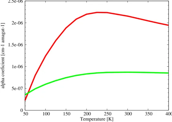 図 2 Borysow(1985), Borysow(1992) の計算プログラムから得られた吸収係数パラ メータ . 横軸は温度 . 赤線が α H 2 H 2 であり , 緑線が α H 2 H e である .
