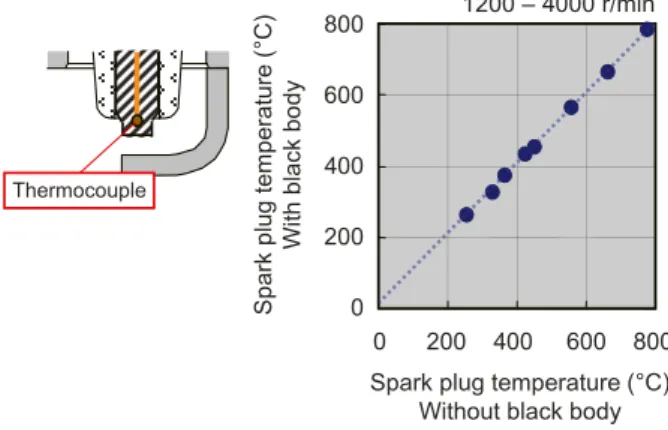 Fig. 7  Effect of black body to spark plug temperature 