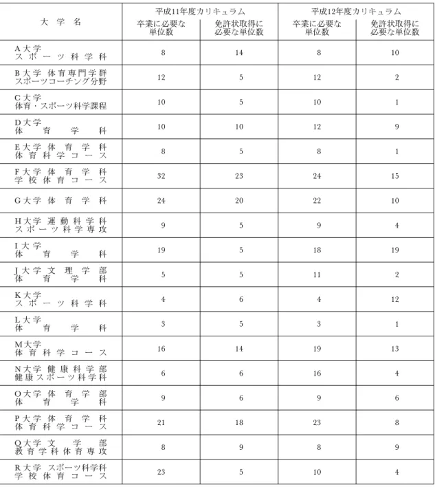 表 3 卒業所要単位に占める運動実技の最少単位数と教職免許状取得のために必要な運動実技単位数 大 学 名 平成11年度カリキュラム 平成12年度カリキュラム 卒業に必要な 単位数 免許状取得に必要な単位数 卒業に必要な単位数 免許状取得に必要な単位数 A 大 学 ス ポ ー ツ 科 学 科 8 14 8 10 B 大 学 体 育 専 門 学 群 スポーツコーチング分野 12 5 12 2 C 大 学 体育・スポーツ科学課程 10 5 10 1 D 大 学 体 育 学 科 10 10 12 9 E 大 学 体