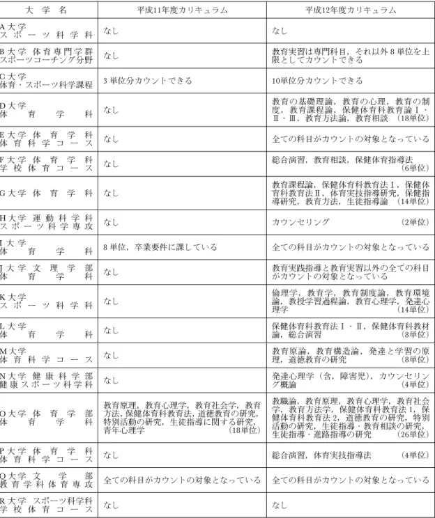 表 4 卒業所要単位にカウントできる「教職に関する科目」 大 学 名 平成11年度カリキュラム 平成12年度カリキュラム A 大 学 ス ポ ー ツ 科 学 科 なし なし B 大 学 体 育 専 門 学 群 スポーツコーチング分野 なし 教育実習は専門科目，それ以外 8 単位を上限としてカウントできる C 大 学 体育・スポーツ科学課程 3 単位分カウントできる 10単位分カウントできる D 大 学 体 育 学 科 なし 教育の基礎理論，教育の心理，教育の制度，教育課程論，保健体育科教育論・ ・，教