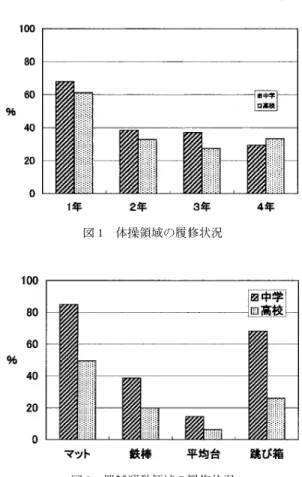 図 1 体操領域の履修状況 図 2 器械運動領域の履修状況卒業所要単位に算入できる「教職に関する科目」の単位数の比較と対象科目表 4 は，卒業所要単位に算入できる「教職に関する科目」の単位数の比較と対象科目をまとめた表である．表 4 により，平成11年入学者用では，「教職に関する科目」を卒業所要単位に算入できるようにしている大学は 4 大学（22）であったが，平成12年入学者用では16大学（89）に増加した．平成12年入学者用においては，算入の対象となる単位数は 2 単位から26単位までとばらつきが