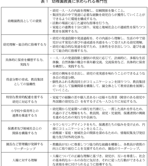 表 1　幼稚園教員に求められる専門性 出典）文部科学省「幼稚園教員の資質向上について―自ら学ぶ幼稚園教員のために」（筆者作成）幼稚園教員としての資質・幼児一人一人の内面を理解し、信頼関係を築くこと。 ・集団生活の中で発達に必要な経験を幼児自らが獲得していくことができるように環境を構成する力。・活動の場面に応じた適切な指導を行う力。・家庭との連携を十分に図り、家庭と地域社会との連続性を保ちつつ教育を展開する力。幼児理解・総合的に指導する力・幼児の発達段階や発達過程を、その内面から理解し、生活の中で幼児が示す発