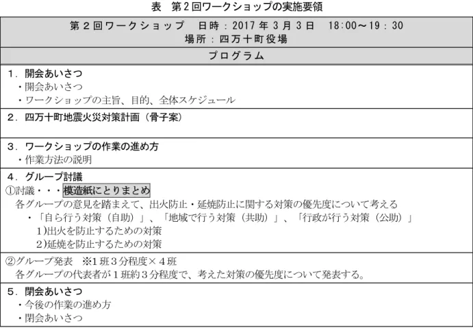 表  第 2 回ワークショップの実施要領  第 ２ 回 ワ ー ク シ ョ ッ プ   日 時 ： 2017 年 3 月 3 日   18:00～ 19： 30  場 所 ： 四 万 十 町 役 場 プ ロ グ ラ ム   １．開会あいさつ  ・開会あいさつ  ・ワークショップの主旨、目的、全体スケジュール  ２．四万十町地震火災対策計画（骨子案）  ３．ワークショップの作業の進め方  ・作業方法の説明  ４．グループ討議  ①討議・・・模造紙にとりまとめ  各グループの意見を踏まえて、出火防止・延焼防止に