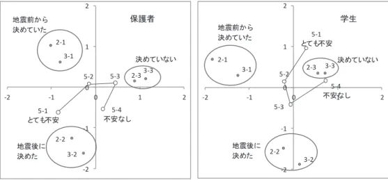 図 5.1　保護者および学生の連絡に関する備えと不安感（数量化Ⅲ類による） （ 2 ）保護者の大学の対策に対するご意見（自由記述回答）  学生にも同じ質問をしているが、回答方法が主にゼミ教室での集合調査で、時間的な制限 もあり、学生で自由回答が極めて少なかったというところに、その違いが大きく表れている と思われる。  保護者では 439 人のうちほぼ 3 分の 1 にあたる 141 人から自由記述回答を頂いた。特に 前問で、大学の災害時の備えおよび連絡に対して「かなり不安」と回答した方々は、半数以 上がご意