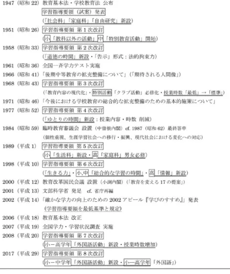 図 1　戦後教育史年表（筆者作成）