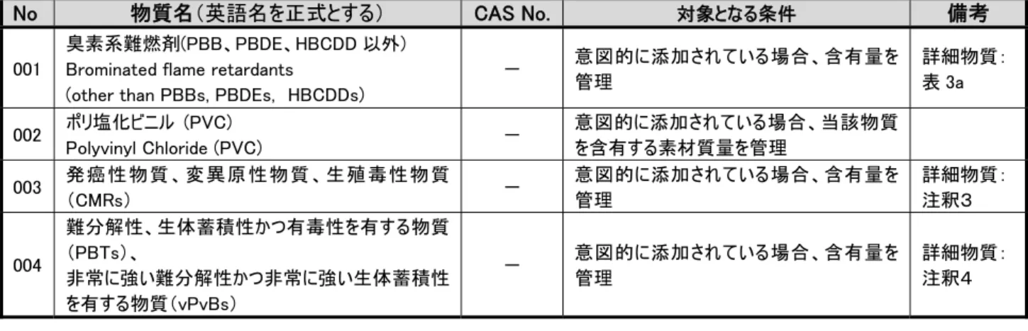 表 3  ：  含有管理物質 （注釈１、2）
