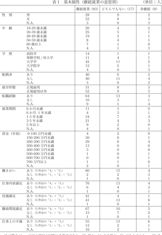 表 1　基本属性（継続就業の意思別）  （単位：人） 継続就業（83） どちらでもない（17） 非継続（8） 性　別  男 女 N.A. 28523 980 233 年　齢  18-29 歳未満 30-39 歳未満 40-49 歳未満 50-59 歳未満 60 歳以上 N.A